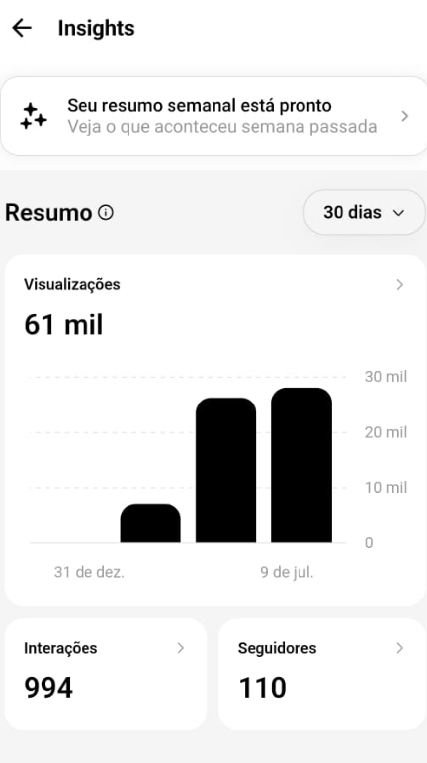 Insights do Threads — outra conta, 61 mil visualizações em 30 dias