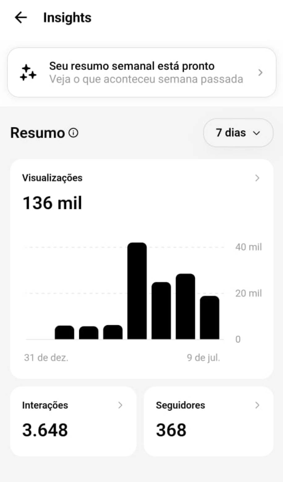 Insights do Threads — 136 mil visualizações em 7 dias